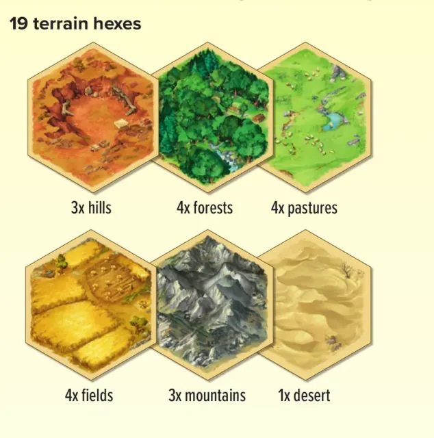 The six terrain types over a pale background: hills, forests, pastures, fields, mountains and desert, with the number of each hexagon printed under each row.