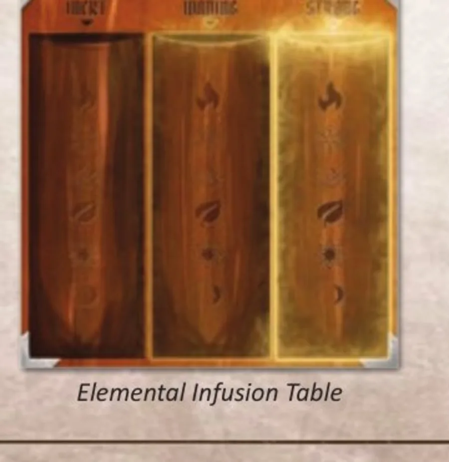 Elemental infusion table with the six elements and the inert, waning and strong columns.
