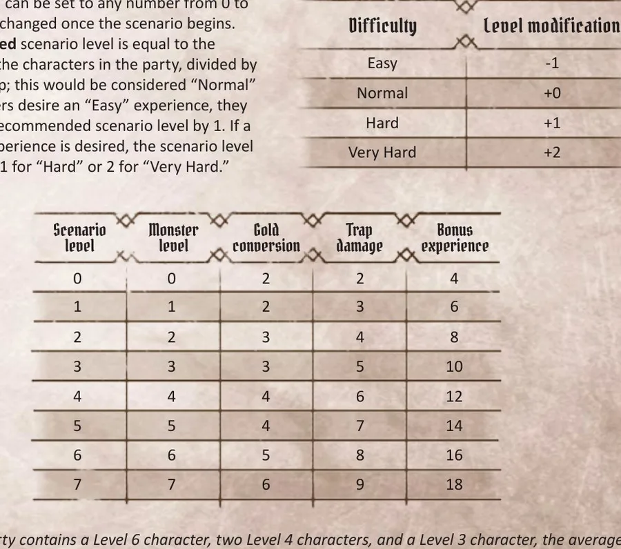Scenario level table with monster level, gold conversion, trap damage and bonus experience, plus the difficulty modifier table.